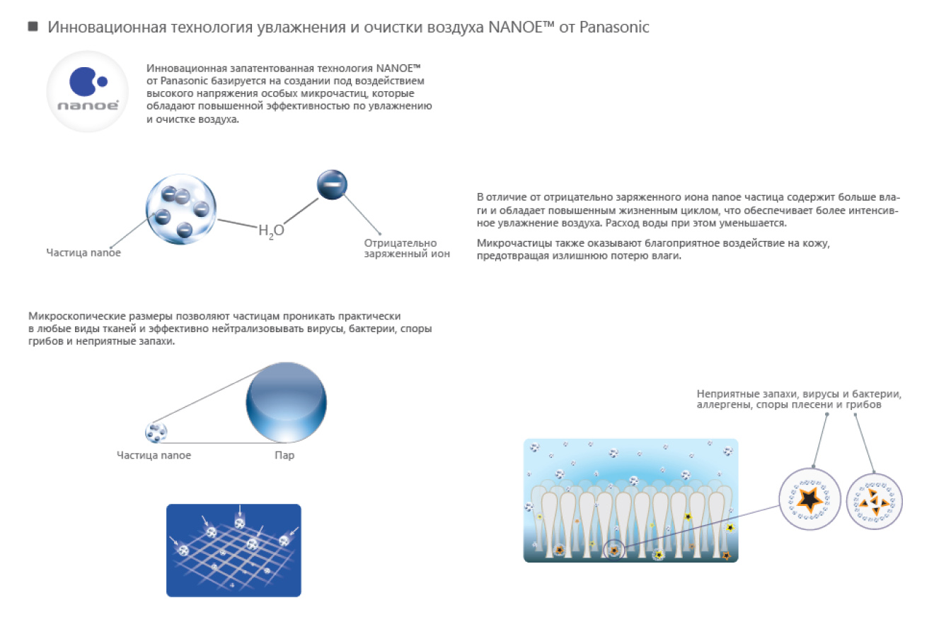 Инновационная технология увлажнения и очистки воздуха NANOE от Panasonic