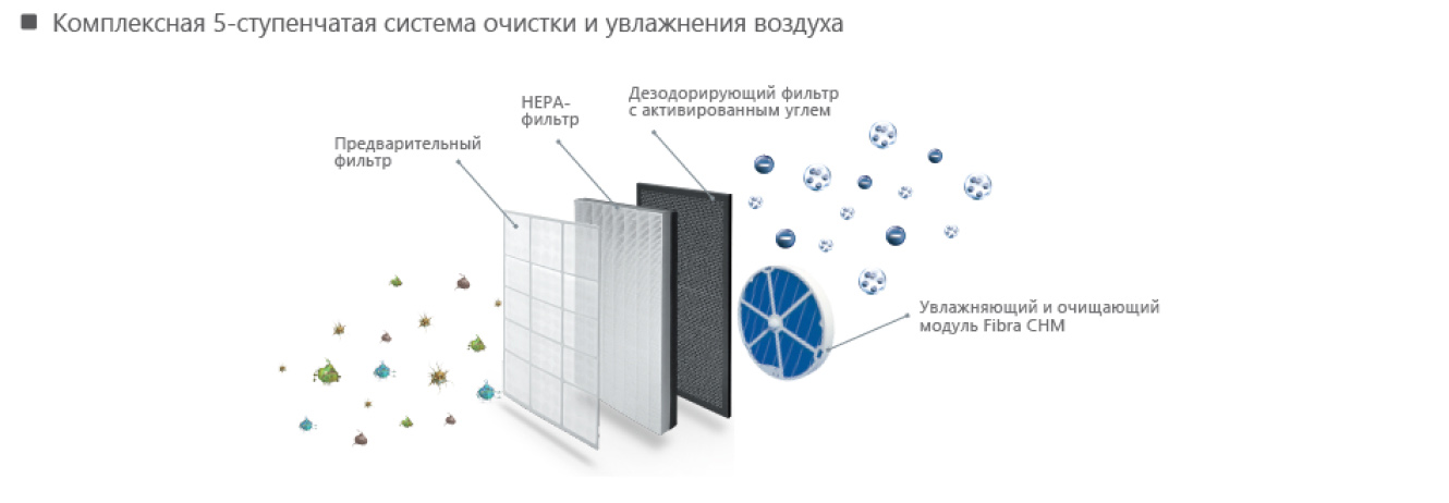 Инновационная технология увлажнения и очистки воздуха NANOE от Panasonic